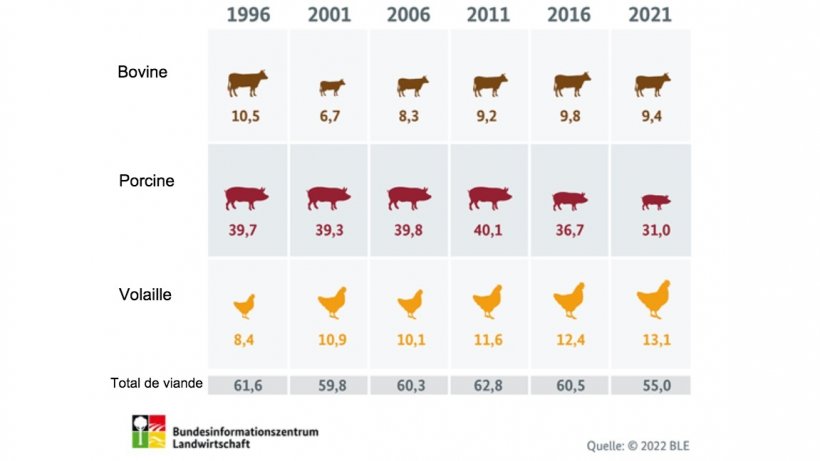 Consommation annuelle de viande en Allemagne (en kilogrammes par habitant). Source : BLE.

