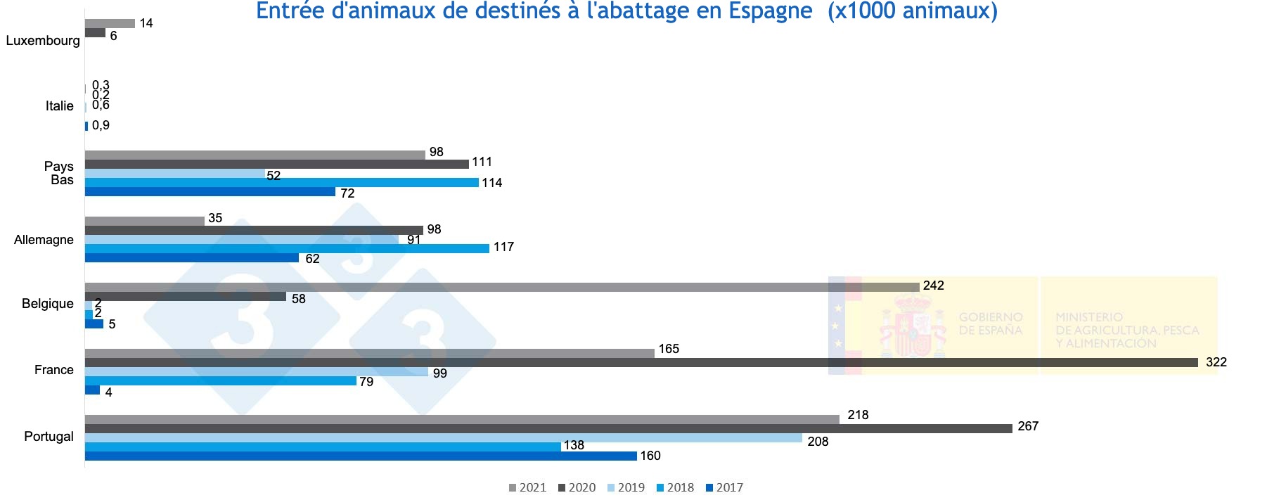 <p>Figure 3 : Entr&eacute;e d'animaux de destin&eacute;s &agrave; l'abattage en Espagne de 2017 &agrave; 2021. Source : MAPA.</p>
