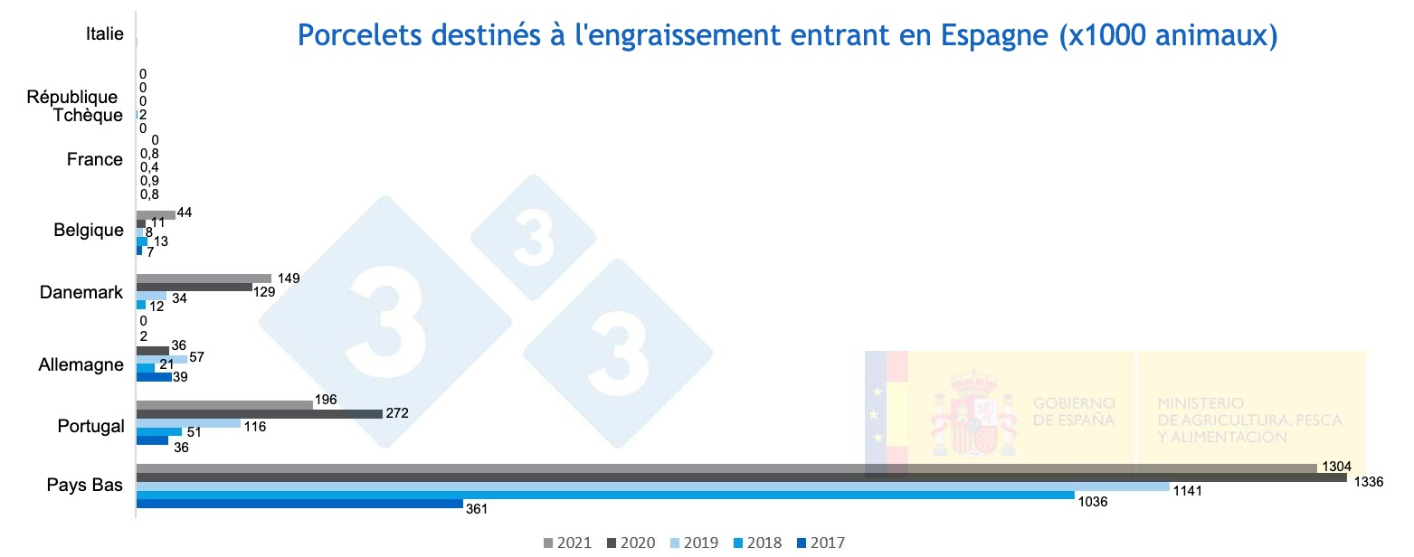 <p>Figure 1. Porcelets destin&eacute;s &agrave; l'engraissement entrant en Espagne de 2017 &agrave; 2021. (Source MAPA)</p>
