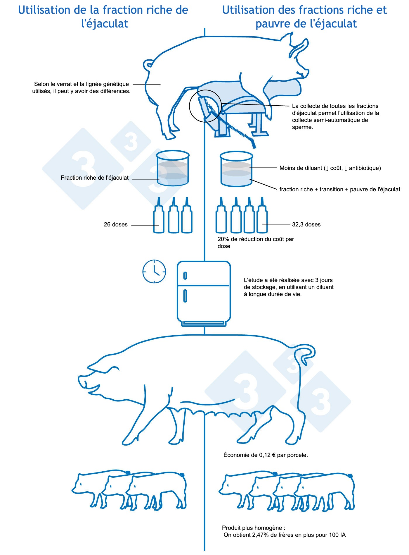 <p>Figure 2 : Avantages et limites de l'utilisation de toutes les fractions de l'&eacute;jaculat.</p>
