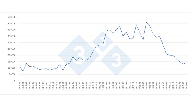 Evolution mensuelle des importations chinoises de viande de porc (tonnes).