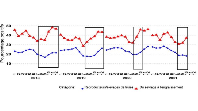 Graphique 1 - Pourcentage d'échantillons positifs en PCR pour les catégories "reproducteurs" et "sevrage-abattage". Les cases noires montrent les pics plus élevés et/ou plus précoces dans les données de sevrage à l'abattage par rapport aux élevages de reproduction/truies. Source : ISU-VDL : Laboratoire vétérinaire et de diagnostic de l'Université d'État de l'Iowa ; UMN-VDL : Laboratoire vétérinaire et de diagnostic de l'Université du Minnesota ; SDSU-ADRDL : Laboratoire de recherche et de diagnostic des maladies animales de l'Université d'État du Sud ; KSU-VDL : Laboratoire vétérinaire et de diagnostic de l'Université d'État du Kansas ; OH-ADDL : Laboratoire de diagnostic et de maladies animales de l'Ohio.