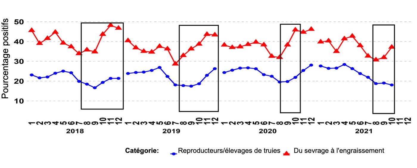 <p><strong>Graphique 1 - Pourcentage d'&eacute;chantillons positifs en PCR pour les cat&eacute;gories "reproducteurs" et "sevrage-abattage". Les cases noires montrent les pics plus &eacute;lev&eacute;s et/ou plus pr&eacute;coces dans les donn&eacute;es de sevrage &agrave; l'abattage par rapport aux &eacute;levages de reproduction/truies. </strong>Source : ISU-VDL : Laboratoire v&eacute;t&eacute;rinaire et de diagnostic de l'Universit&eacute; d'&Eacute;tat de l'Iowa ; UMN-VDL : Laboratoire v&eacute;t&eacute;rinaire et de diagnostic de l'Universit&eacute; du Minnesota ; SDSU-ADRDL : Laboratoire de recherche et de diagnostic des maladies animales de l'Universit&eacute; d'&Eacute;tat du Sud ; KSU-VDL : Laboratoire v&eacute;t&eacute;rinaire et de diagnostic de l'Universit&eacute; d'&Eacute;tat du Kansas ; OH-ADDL : Laboratoire de diagnostic et de maladies animales de l'Ohio.</p>
