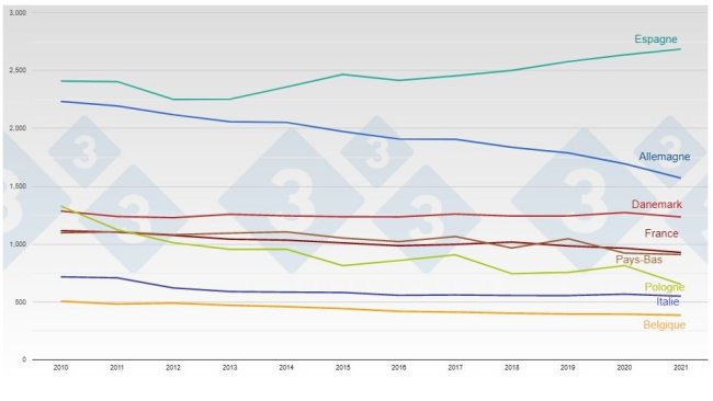 Évolution de l'effectif de truies chez les principaux producteurs de porcs de l'UE.