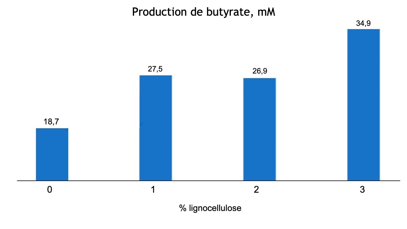 <p>Figure 1 : Effet dose-dépendant de l'inclusion de lignocellulose sur la production de butyrate (mM) chez les porcelets sevrés à 63 jours d'âge (Adapté de Silva-Guillen et al., 2022) P=0,001 SEM= 1,810.</p>