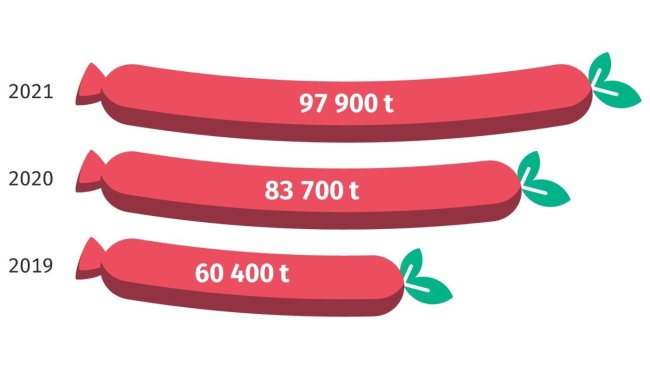 Substituts de viande végétariens et végétaliens. Production en Allemagne. Source : Destatis.