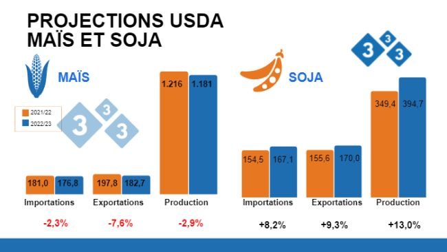 Source : USDA - WASDE. Chiffres en millions de tonnes