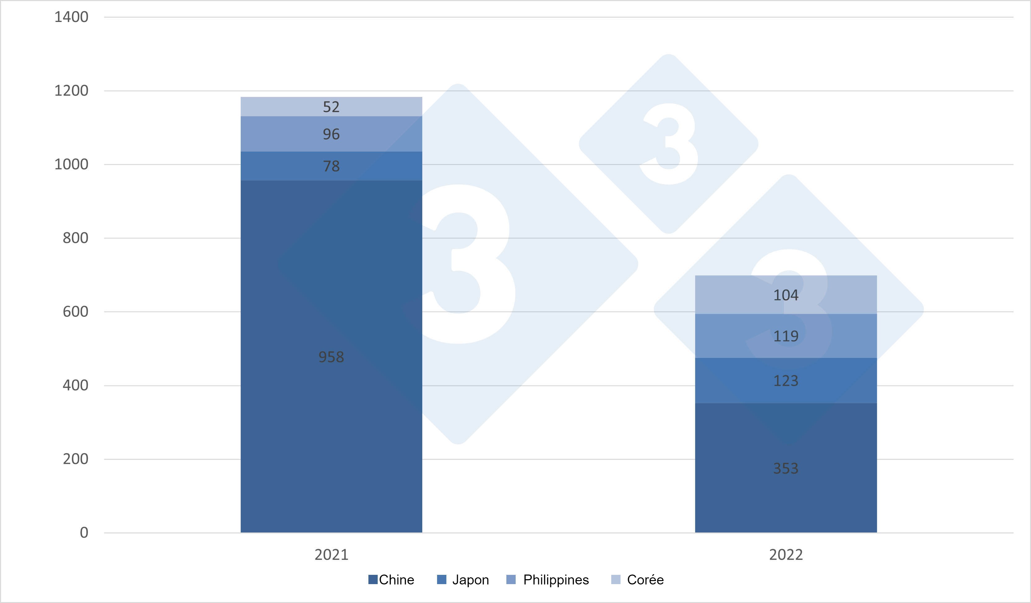 <p>Exportations de viande de porc de l'UE, janvier-mars 2021-2022.&nbsp;</p>
