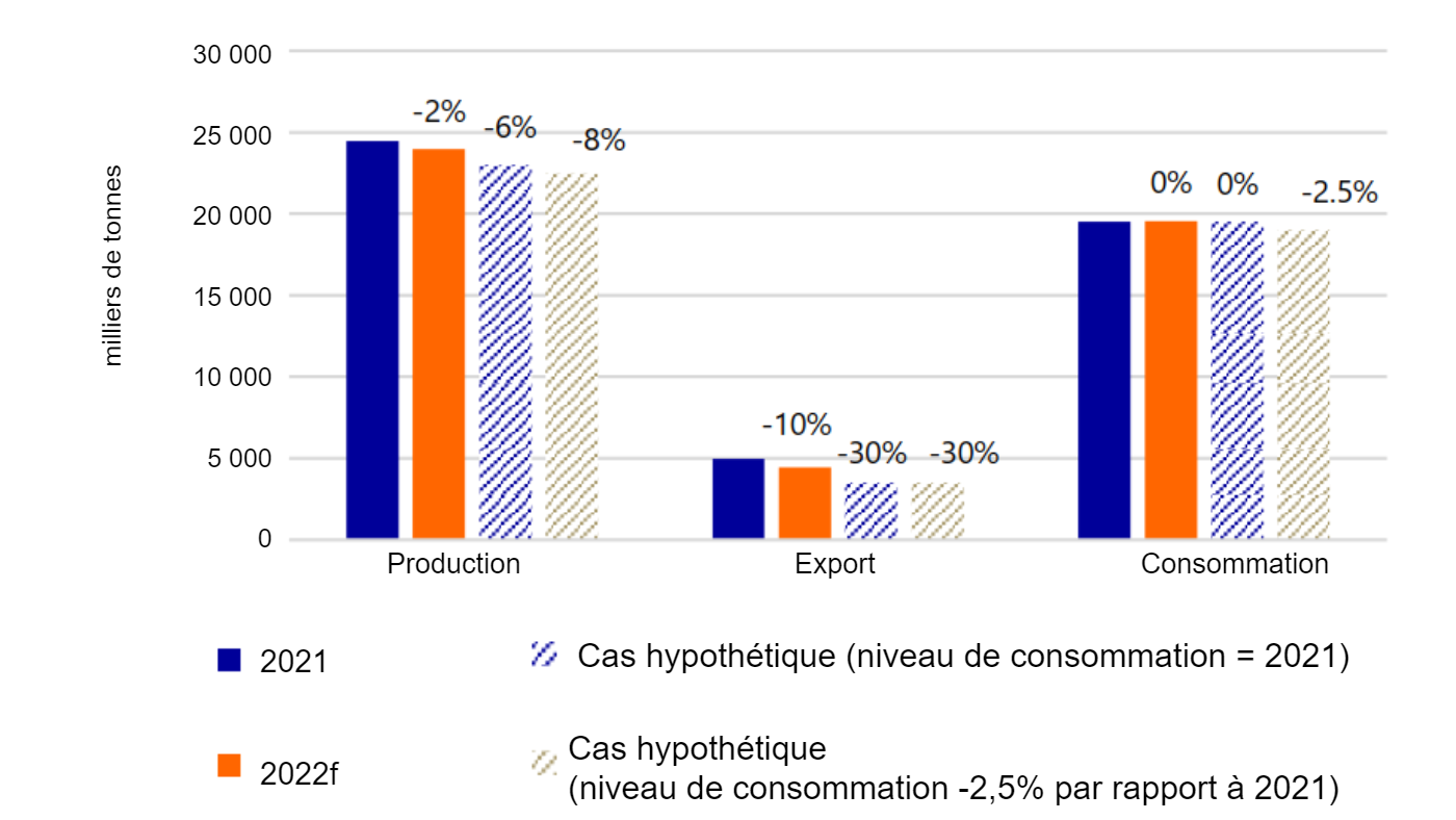 <p>La production de viande de porc de l'UE27 + du Royaume-Uni doit diminuer pour r&eacute;&eacute;quilibrer l'offre et la demande. Note : les variations relatives sont en comparaison avec les niveaux de 2021. Source: Eurostat, TDM, Rabobank 2022.</p>
