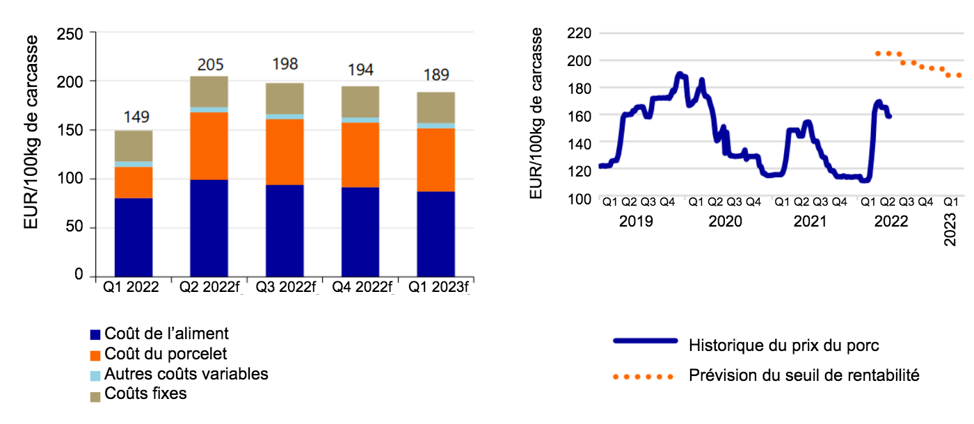 <p><strong>A gauche :</strong> Le prix de revient des porcs d'engraissement augmentera de 38%. Source : KWIN, InterPig, Commission européenne, Agrimatie, Rabobank 2022.<strong> A droite : </strong>Prévision des seuils de rentabilité pour les carcasses de porc. Source : Commission européenne, Rabobank 2022.</p>