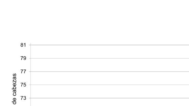 Effectif porcin trimestriel des États-Unis - 1er juin. Source : USDA.
