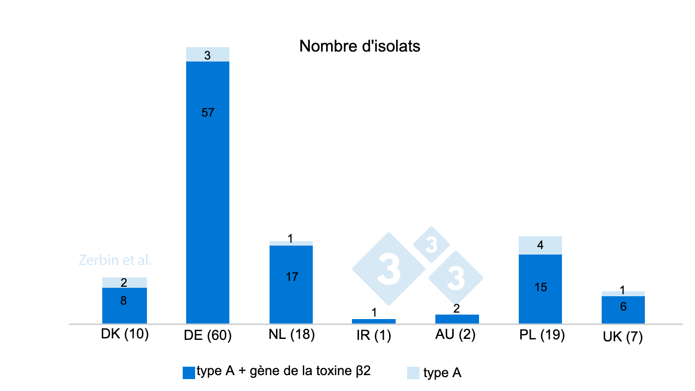 <p>Figure 4 : Nombre et pourcentage d'isolats de <em>C. perfringens</em> avec et sans le g&egrave;ne de la toxine &szlig;2 sur un total de 117 isolats par pays d'origine. Nombre d'isolats par pays entre parenth&egrave;ses.</p>
