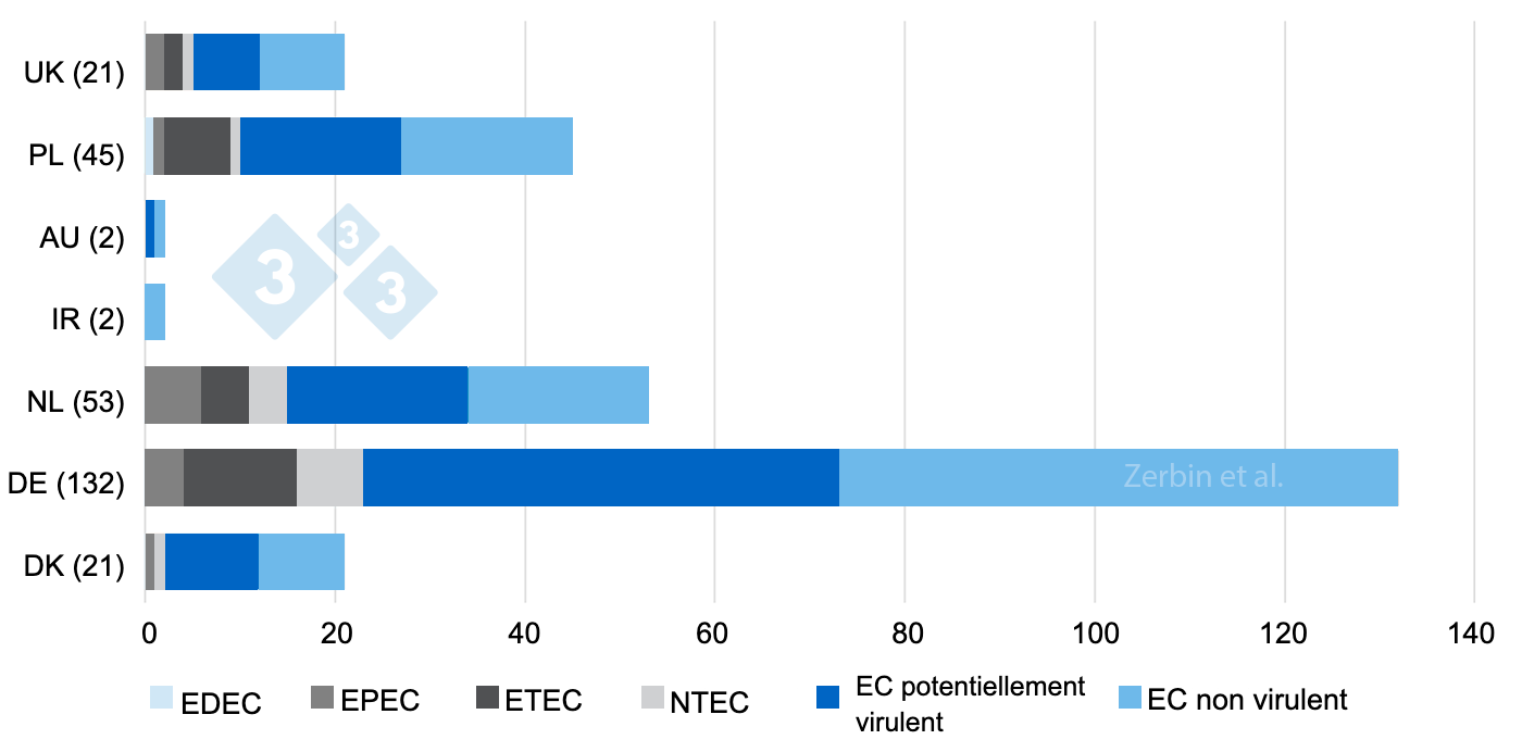 <p>Figure 3 : Nombre et r&eacute;partition des types d'<em>E. coli </em>sur un total de 276 isolats par pays d'origine. Nombre d'isolats par pays entre parenth&egrave;ses.</p>
