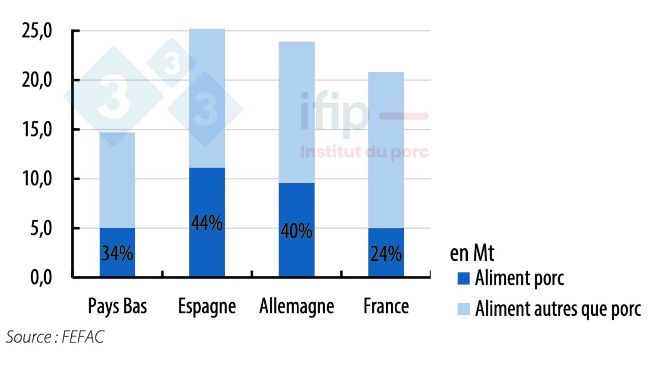 Volumes d&rsquo;aliment du b&eacute;tail produits dans les 4 pays europ&eacute;ens et part de l&rsquo;aliment porc (en millions de tonnes)
