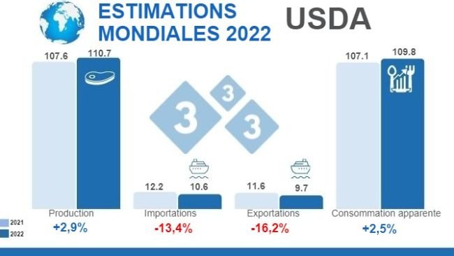 Source : FAS, USDA.12 juillet 2022. Calculs : Département Économie et Intelligence de marchés de 333 Amérique Latine. Variations en % par rapport à 2021. Chiffres en millions de tonnes.