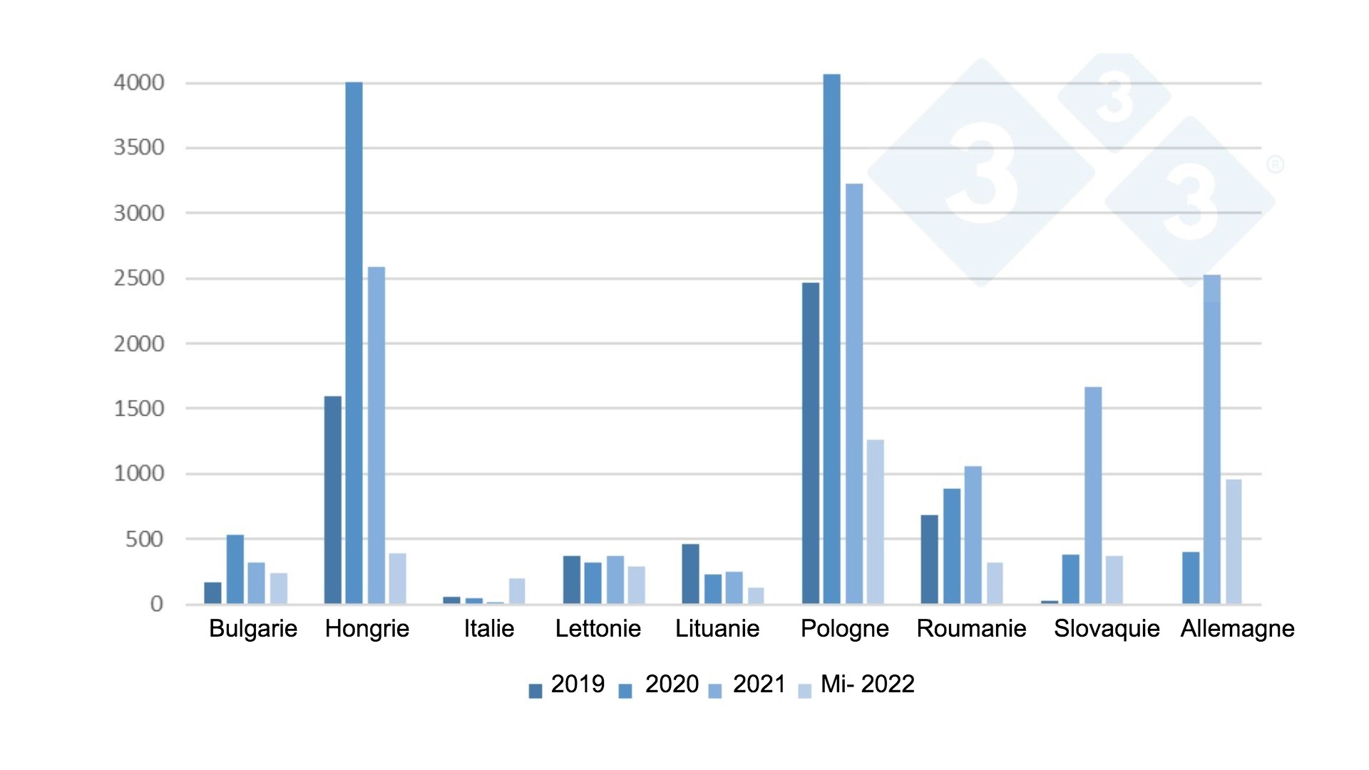 <p>&Eacute;volution des foyers de PPA chez les sangliers dans l'UE de 2019 &agrave; mi-2022</p>
