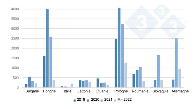 Évolution des foyers de PPA chez les sangliers dans l'UE de 2019 à mi-2022