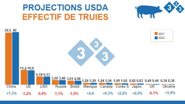 Source : FAS,USDA ;12 juillet 2022. Chiffres en millions de têtes.