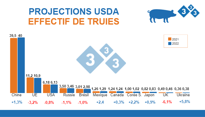 <p>Source : FAS,USDA ;12 juillet 2022. Chiffres en millions de têtes.</p>