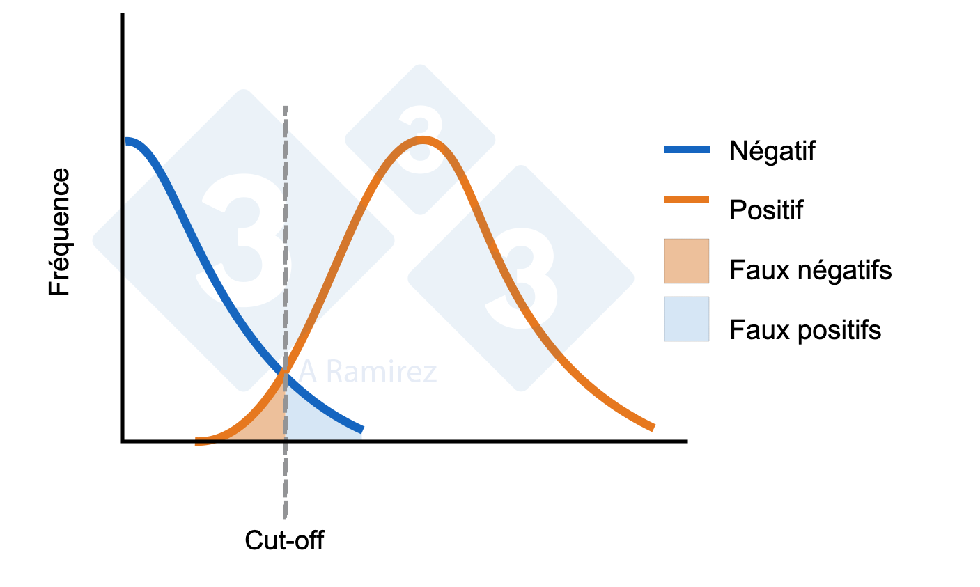 <p>Figure 1 : Diagramme illustrant le cut-off &eacute;tabli pour un test ELISA. La courbe bleue repr&eacute;sente une distribution normale des animaux n&eacute;gatifs. La courbe orange repr&eacute;sente une distribution normale des animaux expos&eacute;s. La zone des faux positifs et des faux n&eacute;gatifs est indiqu&eacute;e.</p>
