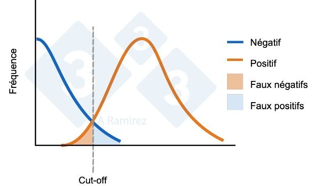 Figure 1 : Diagramme illustrant le cut-off établi pour un test ELISA. La courbe bleue représente une distribution normale des animaux négatifs. La courbe orange représente une distribution normale des animaux exposés. La zone des faux positifs et des faux négatifs est indiquée.