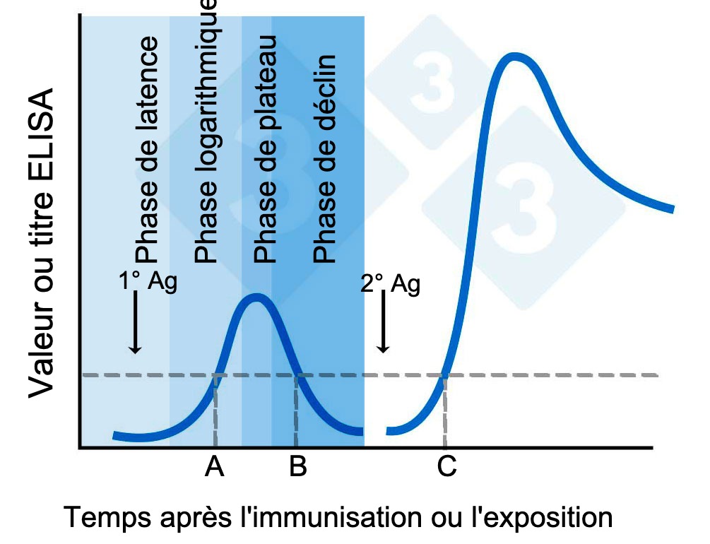 <p>Figure 2 : Valeurs ou titres ELISA apr&egrave;s l'immunisation ou l'exposition.</p>
