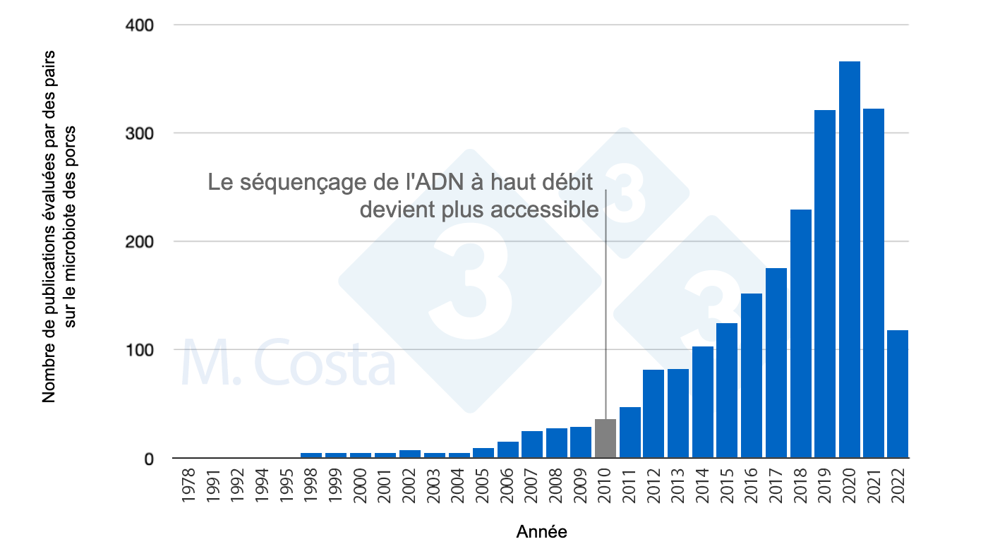<p>Figure 1 : Nombre d'études évaluées par des pairs et publiées au cours des 50 dernières années sur le microbiote des porcs.</p>