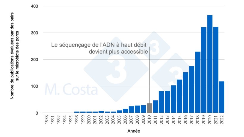 Figure 1 : Nombre d&#39;&eacute;tudes &eacute;valu&eacute;es par des pairs et publi&eacute;es au cours des 50 derni&egrave;res ann&eacute;es sur le microbiote des porcs.
