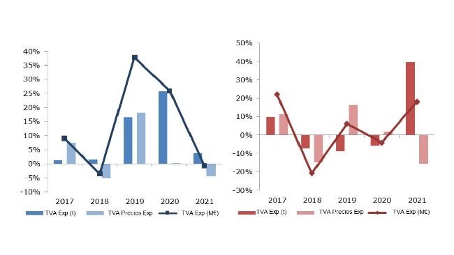 Taux de variation annuelle (TVA) des exportations et importations espagnoles de viande et d'abats de porc 2017 à 2021. Source : MAPA.