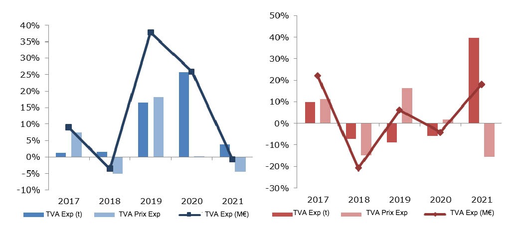 T.V.A. EXPORTATIONS ET IMPORTATIONS DE VIANDE ET DABATS DE PORC Années 2017 à 2021