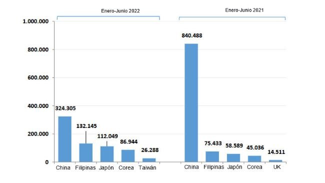 Exportations de viande de porc espagnole au premier semestre 2022 par rapport au premier semestre 2021. Source : CEXGAN.
