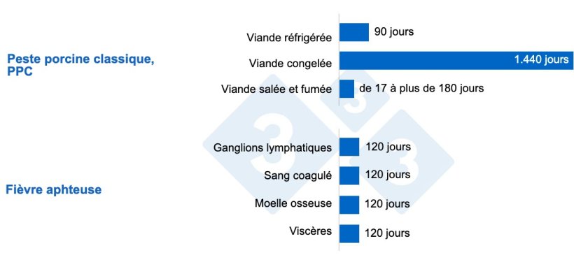 Figure 2 : survie du virus de la peste porcine classique et du virus de la fi&egrave;vre aphteuse&nbsp;dans diff&eacute;rents produits carn&eacute;s.&nbsp;
