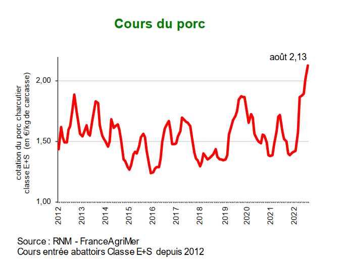 Des niveaux inédits en août 2022 pour le cours du porc en France