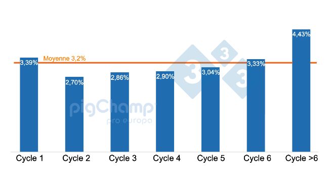Graphique 1. Pourcentage de truies sevrant 0 porcelet class&eacute;es par cycle, sevrages du 20 juillet au 21 juin.
