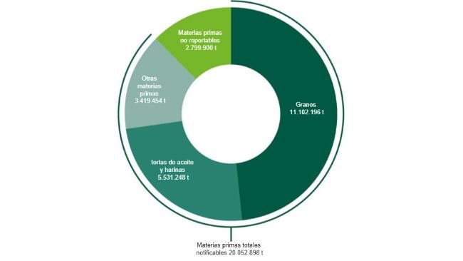 Production d'aliments composés pour animaux et utilisation des matières premières lors de la récolte 2021/22. Source : BLE.