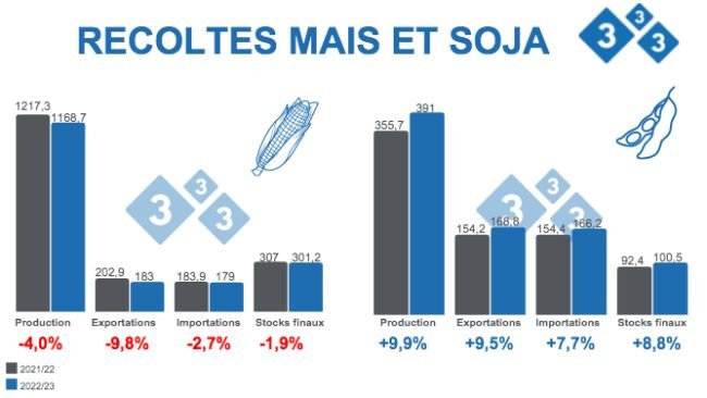 Source : USDA - WASDE 12 octobre 2022. Chiffres en millions de tonnes