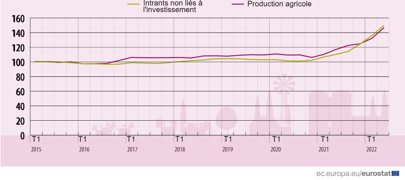<p>&Eacute;volution des indices des prix des intrants et de la production dans l'UE. Source : Eurostat.</p>
