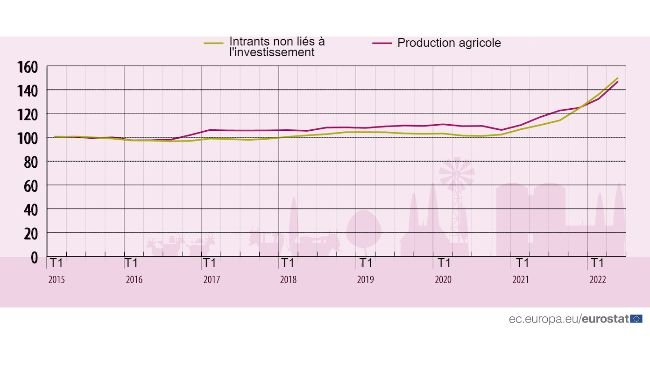 Évolution des indices des prix des intrants et de la production dans l'UE. Source : Eurostat.