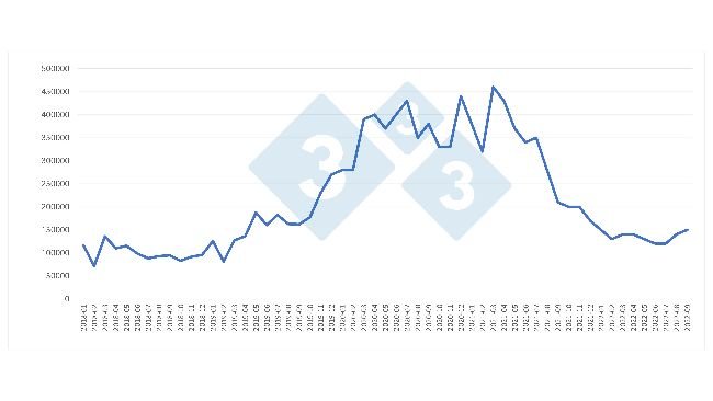 Importations mensuelles chinoises de viande de porc (en tonnes). Source : 333 selon les données de l'Administration Générale des Douanes de Chine.