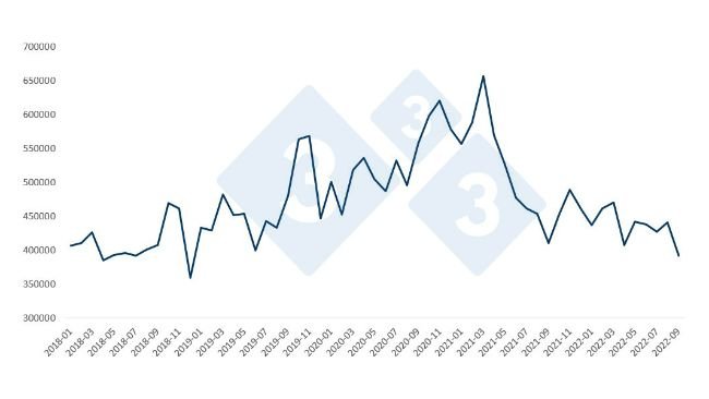 Évolution des exportations totales de viande de porc de l'UE.
