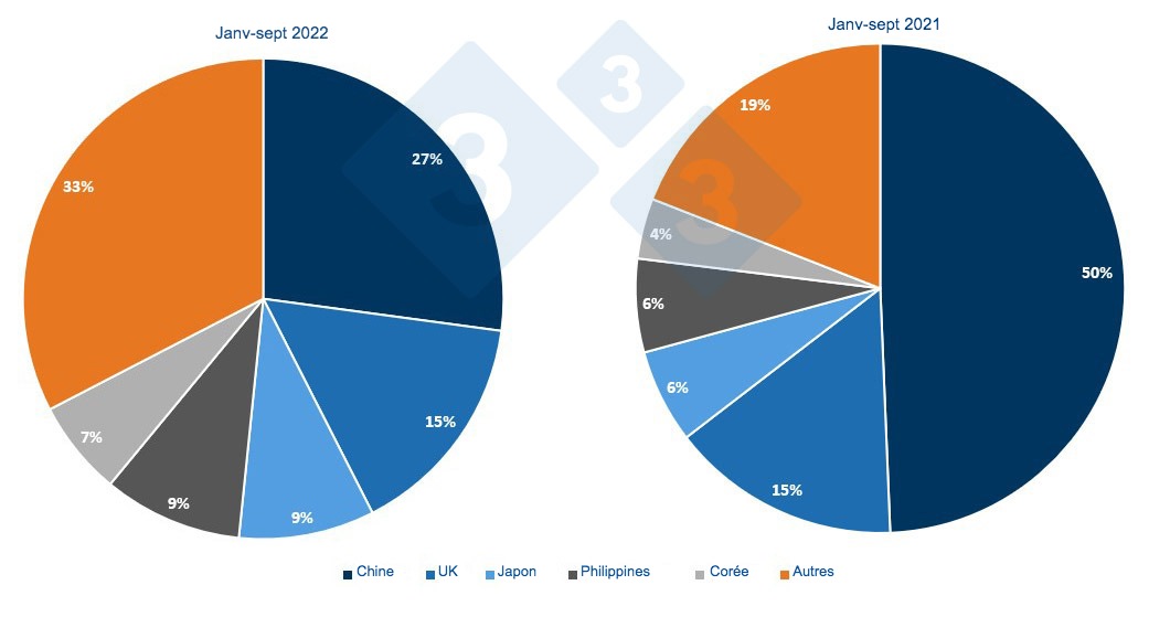 <p>Part des principales destinations dans les exportations totales de viande de porc de l'UE.</p>