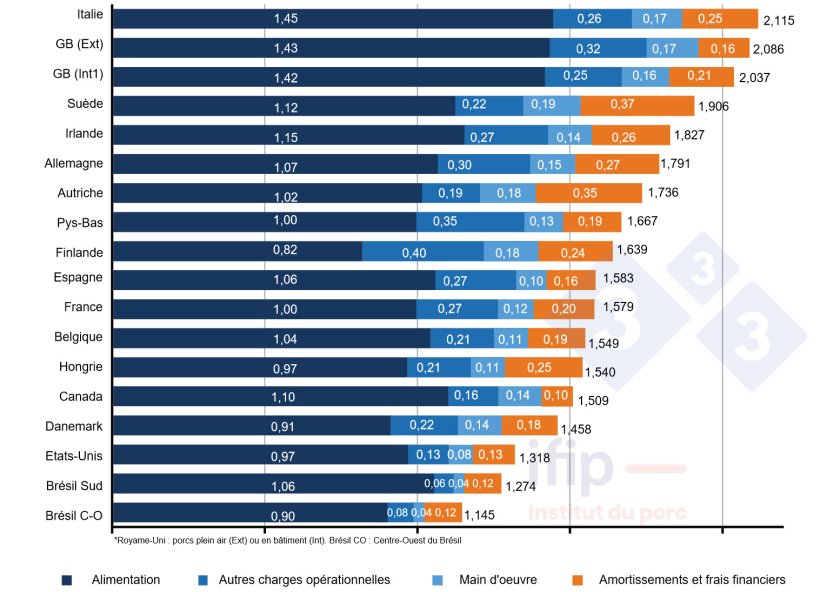 Composition du co&ucirc;t de revient du porc en 2021 en &euro;/kg de carcasse (source IFIP d&rsquo;apr&egrave;s Interpig)

