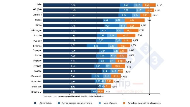 Composition du coût de revient du porc en 2021 en €/kg de carcasse (source IFIP d’après Interpig)