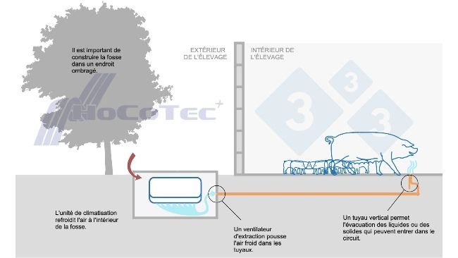 Fonctionnement du système Freshnose