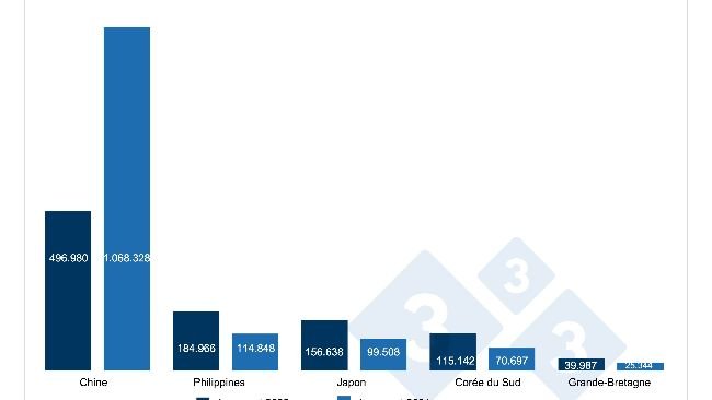 Évolution des exportations espagnoles de viande et de préparations à base de viande de porc vers les pays tiers, en tonnes. Source : 333 selon des données de CEXGAN.