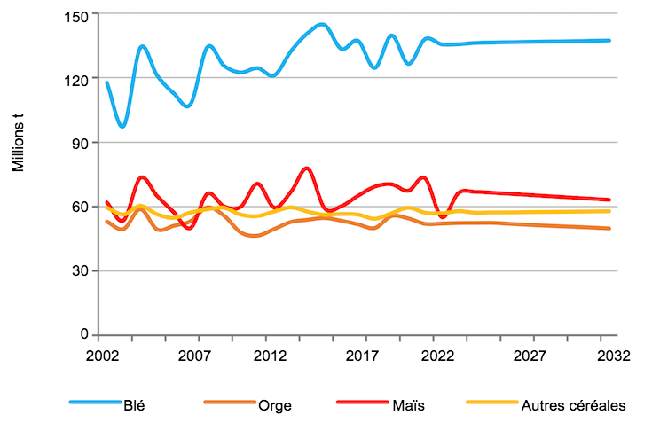 <p>Production de c&eacute;r&eacute;ales de l'UE. Source : EC.</p>
