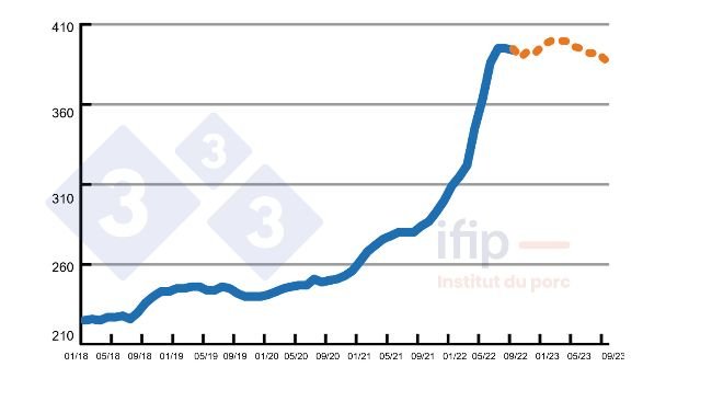 Prix de l’aliment porc charcutier Ifip en €/t.