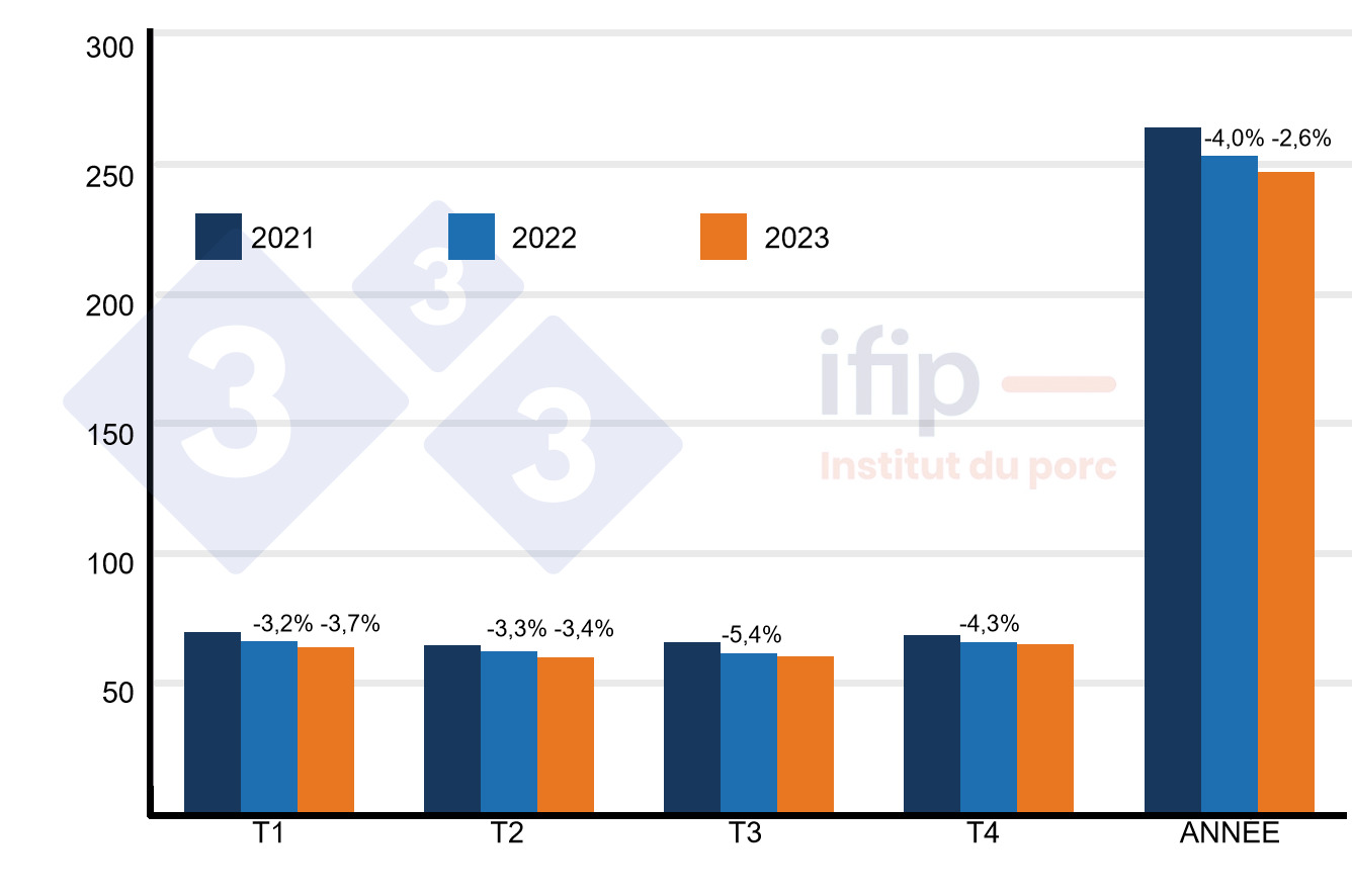 UE-28 - abattages et prévisions. Millions de têtes_; %_évol. An. Source : Ifip.