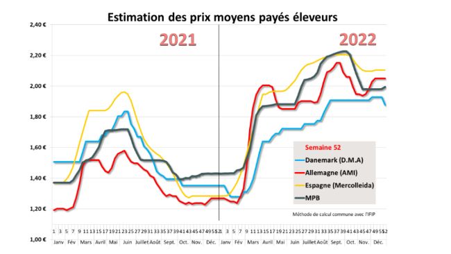 France : Projet de loi de finances 2023 du ministère de l'Agriculture -  Nouvelles - 3trois3, Le site de la filière porc