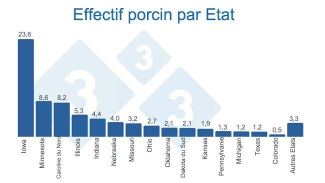 Source : Quarterly Hogs and Pigs (Dic 2022) - USDA, National Agricultural Statistics Service. Chiffres en millions de têtes